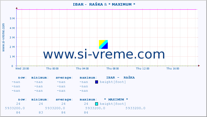  ::  IBAR -  RAŠKA & * MAXIMUM * :: height |  |  :: last day / 5 minutes.