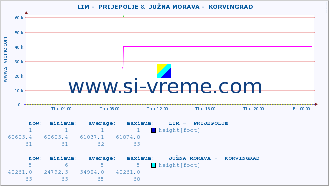  ::  LIM -  PRIJEPOLJE &  JUŽNA MORAVA -  KORVINGRAD :: height |  |  :: last day / 5 minutes.