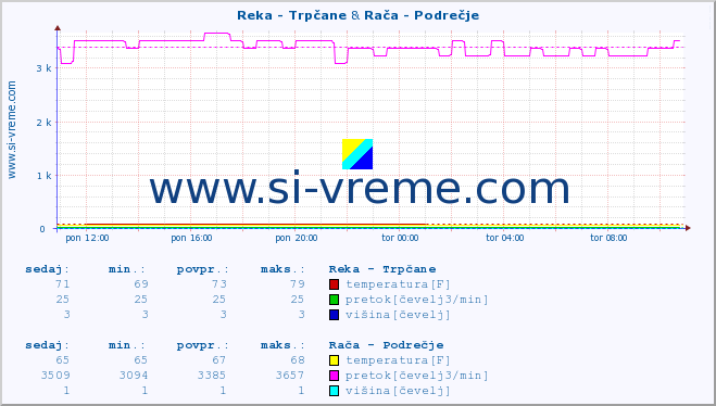 POVPREČJE :: Reka - Trpčane & Rača - Podrečje :: temperatura | pretok | višina :: zadnji dan / 5 minut.