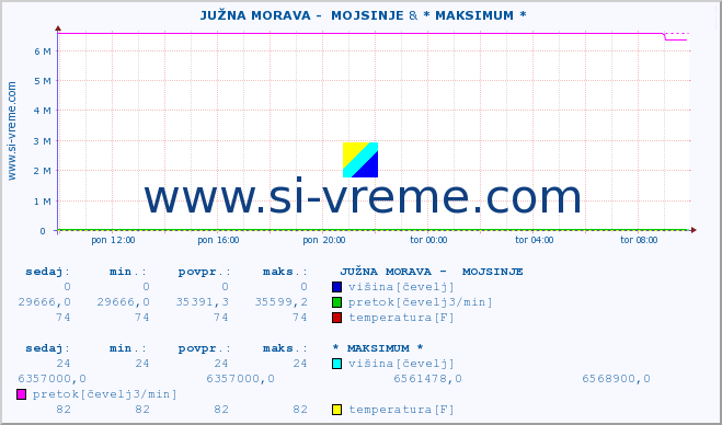 POVPREČJE ::  JUŽNA MORAVA -  MOJSINJE & * MAKSIMUM * :: višina | pretok | temperatura :: zadnji dan / 5 minut.