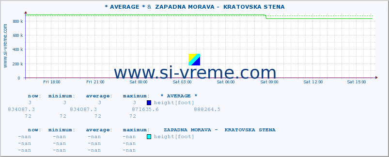  :: * AVERAGE * &  ZAPADNA MORAVA -  KRATOVSKA STENA :: height |  |  :: last day / 5 minutes.