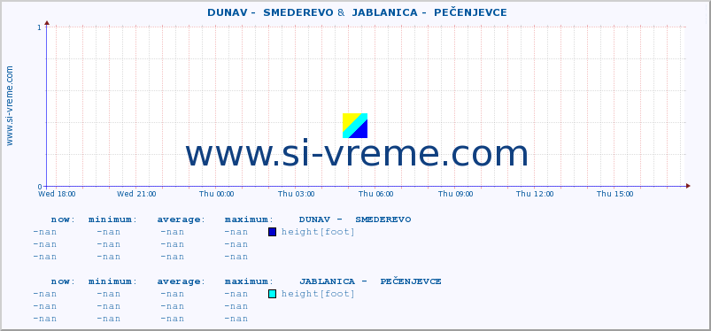  ::  DUNAV -  SMEDEREVO &  JABLANICA -  PEČENJEVCE :: height |  |  :: last day / 5 minutes.