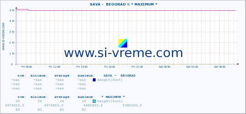  ::  SAVA -  BEOGRAD & * MAXIMUM * :: height |  |  :: last day / 5 minutes.