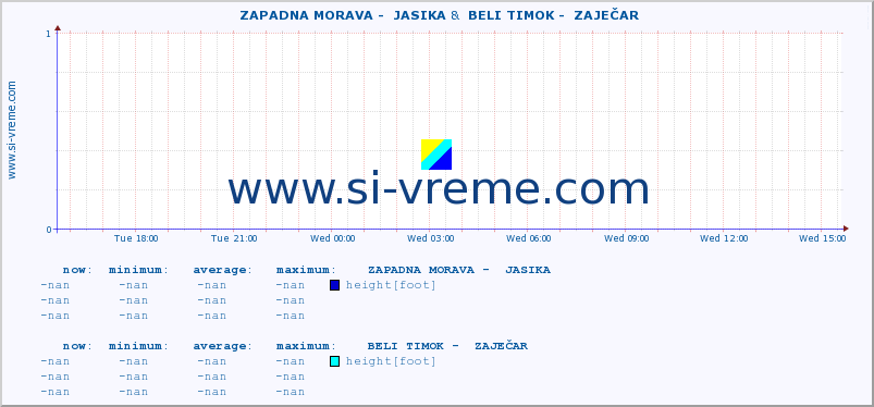  ::  ZAPADNA MORAVA -  JASIKA &  BELI TIMOK -  ZAJEČAR :: height |  |  :: last day / 5 minutes.