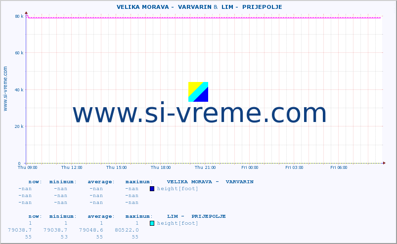  ::  VELIKA MORAVA -  VARVARIN &  LIM -  PRIJEPOLJE :: height |  |  :: last day / 5 minutes.