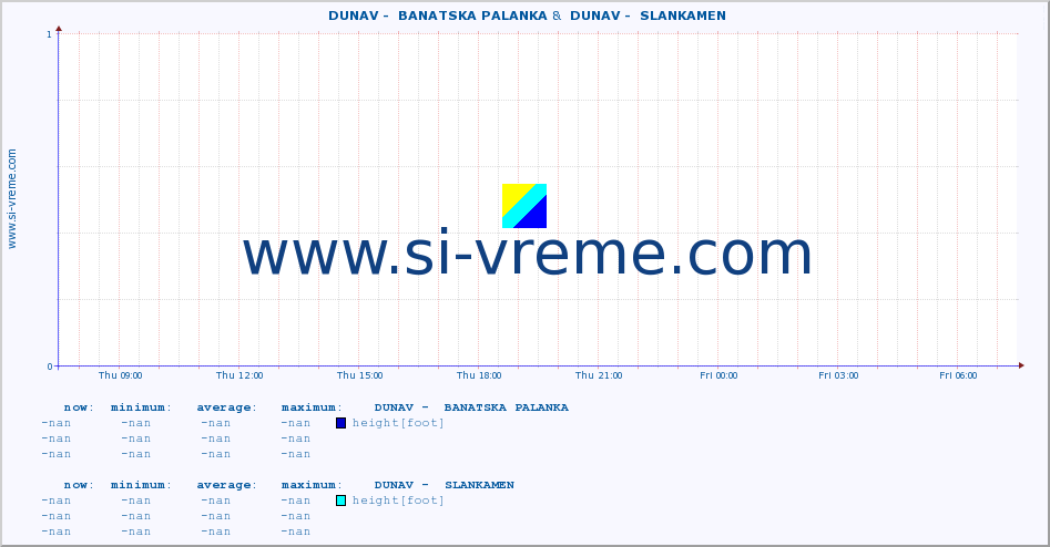  ::  DUNAV -  BANATSKA PALANKA &  DUNAV -  SLANKAMEN :: height |  |  :: last day / 5 minutes.