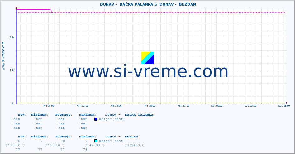  ::  DUNAV -  BAČKA PALANKA &  DUNAV -  BEZDAN :: height |  |  :: last day / 5 minutes.