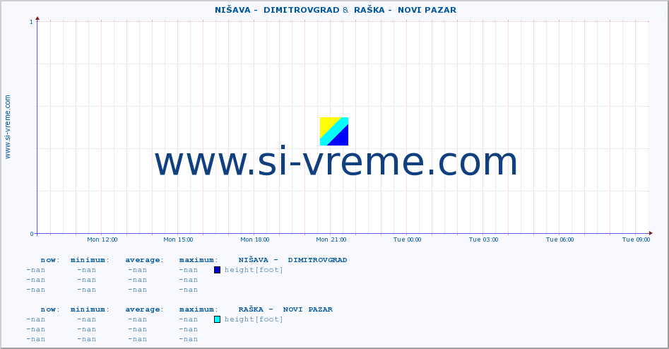  ::  NIŠAVA -  DIMITROVGRAD &  RAŠKA -  NOVI PAZAR :: height |  |  :: last day / 5 minutes.