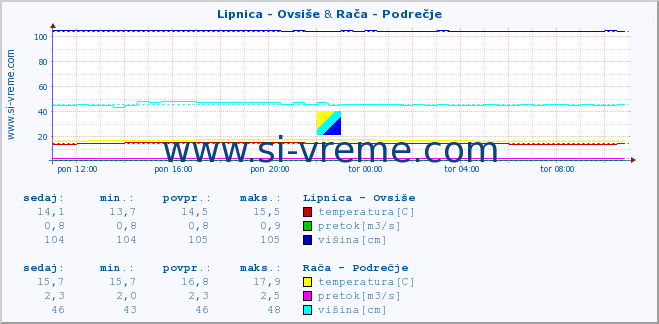 POVPREČJE :: Lipnica - Ovsiše & Rača - Podrečje :: temperatura | pretok | višina :: zadnji dan / 5 minut.