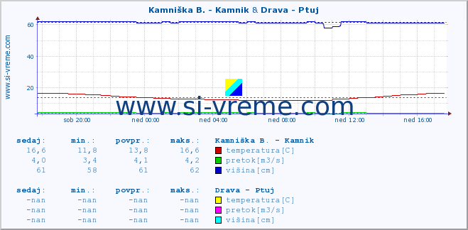 POVPREČJE :: Stržen - Gor. Jezero & Drava - Ptuj :: temperatura | pretok | višina :: zadnji dan / 5 minut.