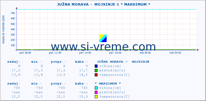 POVPREČJE ::  JUŽNA MORAVA -  MOJSINJE & * MAKSIMUM * :: višina | pretok | temperatura :: zadnji dan / 5 minut.