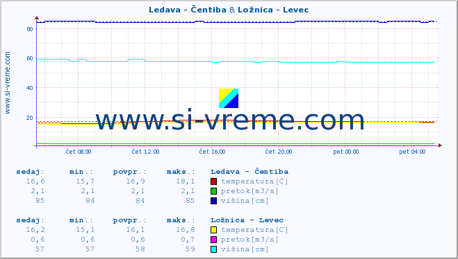 POVPREČJE :: Ledava - Čentiba & Ložnica - Levec :: temperatura | pretok | višina :: zadnji dan / 5 minut.