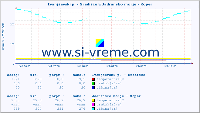 POVPREČJE :: Ivanjševski p. - Središče & Jadransko morje - Koper :: temperatura | pretok | višina :: zadnji dan / 5 minut.