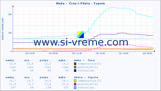 POVPREČJE :: Meža -  Črna & Pšata - Topole :: temperatura | pretok | višina :: zadnji dan / 5 minut.