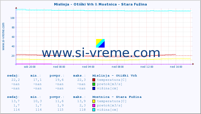 POVPREČJE :: Mislinja - Otiški Vrh & Mostnica - Stara Fužina :: temperatura | pretok | višina :: zadnji dan / 5 minut.