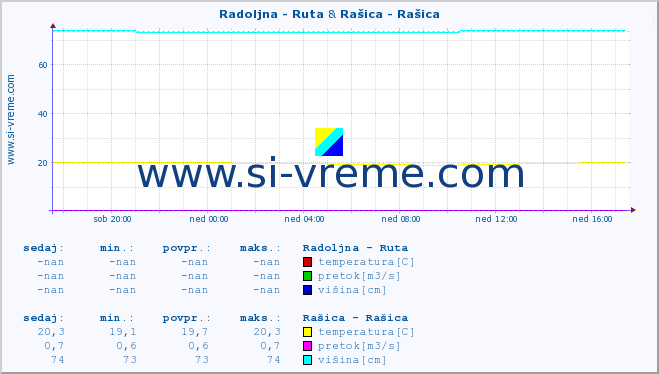 POVPREČJE :: Radoljna - Ruta & Rašica - Rašica :: temperatura | pretok | višina :: zadnji dan / 5 minut.