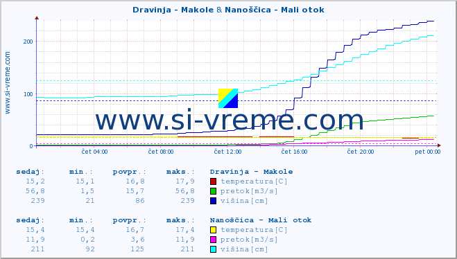 POVPREČJE :: Dravinja - Makole & Nanoščica - Mali otok :: temperatura | pretok | višina :: zadnji dan / 5 minut.