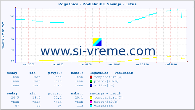 POVPREČJE :: Rogatnica - Podlehnik & Savinja - Letuš :: temperatura | pretok | višina :: zadnji dan / 5 minut.