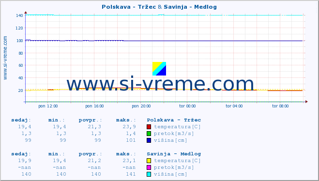 POVPREČJE :: Polskava - Tržec & Savinja - Medlog :: temperatura | pretok | višina :: zadnji dan / 5 minut.