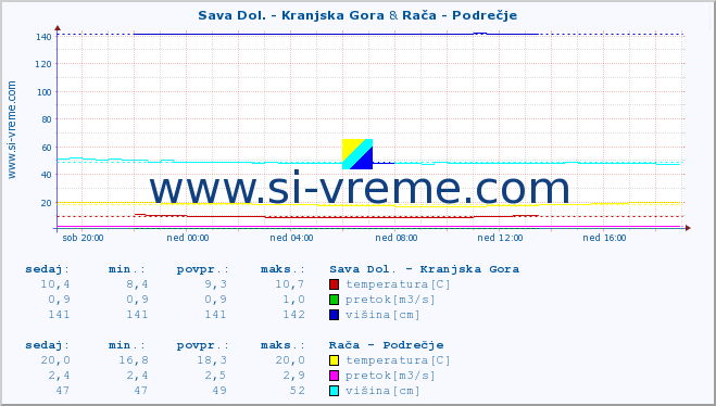 POVPREČJE :: Sava Dol. - Kranjska Gora & Rača - Podrečje :: temperatura | pretok | višina :: zadnji dan / 5 minut.