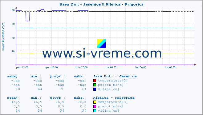 POVPREČJE :: Sava Dol. - Jesenice & Ribnica - Prigorica :: temperatura | pretok | višina :: zadnji dan / 5 minut.