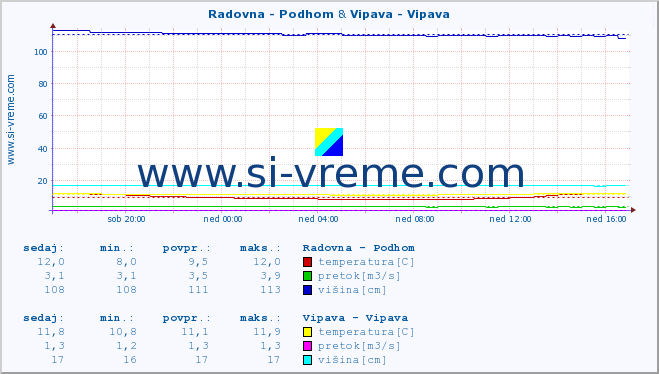 POVPREČJE :: Radovna - Podhom & Vipava - Vipava :: temperatura | pretok | višina :: zadnji dan / 5 minut.