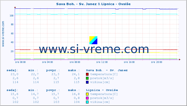 POVPREČJE :: Sava Boh. - Sv. Janez & Lipnica - Ovsiše :: temperatura | pretok | višina :: zadnji dan / 5 minut.