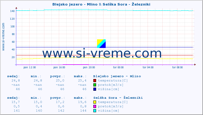 POVPREČJE :: Blejsko jezero - Mlino & Selška Sora - Železniki :: temperatura | pretok | višina :: zadnji dan / 5 minut.