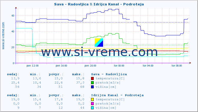 POVPREČJE :: Sava - Radovljica & Idrijca Kanal - Podroteja :: temperatura | pretok | višina :: zadnji dan / 5 minut.