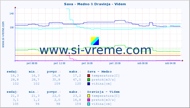 POVPREČJE :: Sava - Medno & Dravinja - Videm :: temperatura | pretok | višina :: zadnji dan / 5 minut.