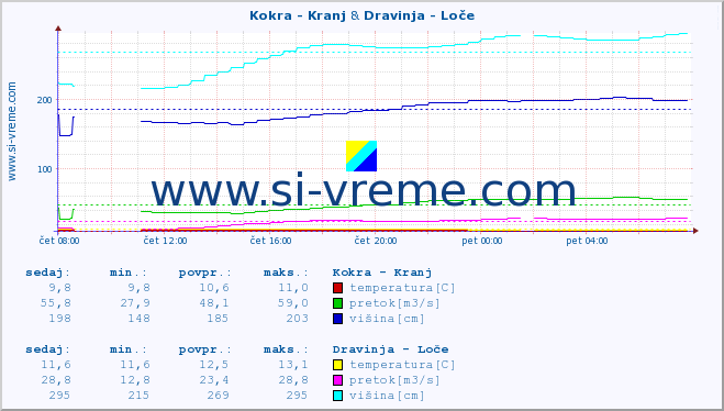 POVPREČJE :: Kokra - Kranj & Dravinja - Loče :: temperatura | pretok | višina :: zadnji dan / 5 minut.