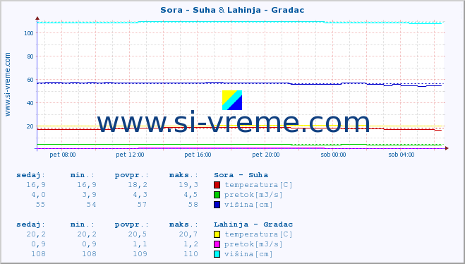 POVPREČJE :: Sora - Suha & Lahinja - Gradac :: temperatura | pretok | višina :: zadnji dan / 5 minut.