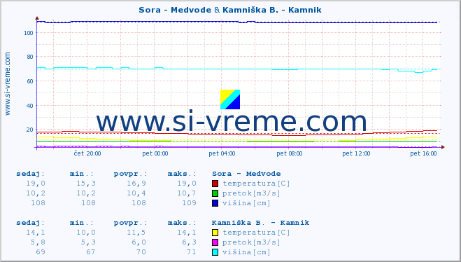 POVPREČJE :: Sora - Medvode & Kamniška B. - Kamnik :: temperatura | pretok | višina :: zadnji dan / 5 minut.