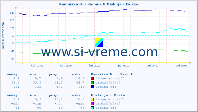 POVPREČJE :: Kamniška B. - Kamnik & Mislinja - Dovže :: temperatura | pretok | višina :: zadnji dan / 5 minut.