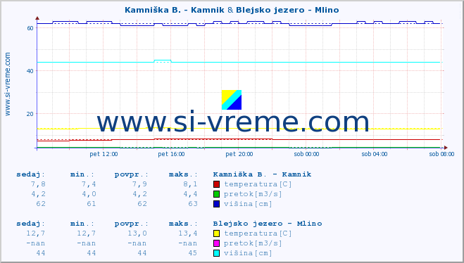 POVPREČJE :: Kamniška B. - Kamnik & Blejsko jezero - Mlino :: temperatura | pretok | višina :: zadnji dan / 5 minut.