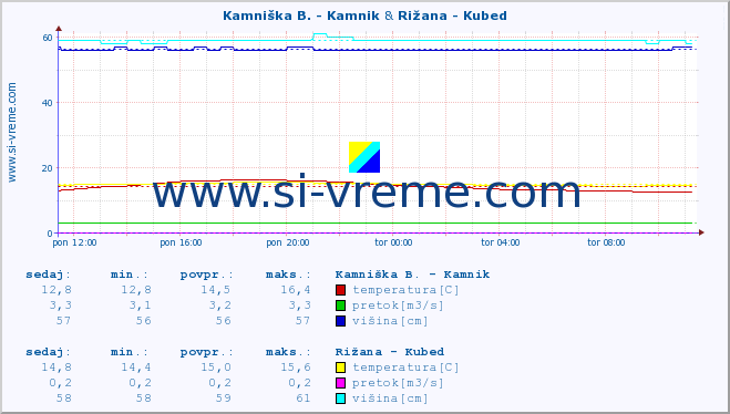 POVPREČJE :: Kamniška B. - Kamnik & Rižana - Kubed :: temperatura | pretok | višina :: zadnji dan / 5 minut.