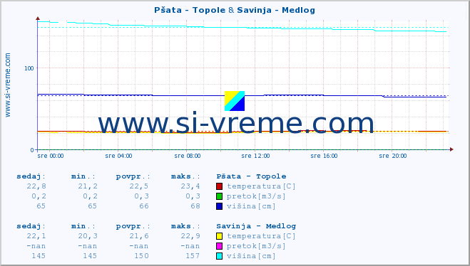 POVPREČJE :: Pšata - Topole & Savinja - Medlog :: temperatura | pretok | višina :: zadnji dan / 5 minut.