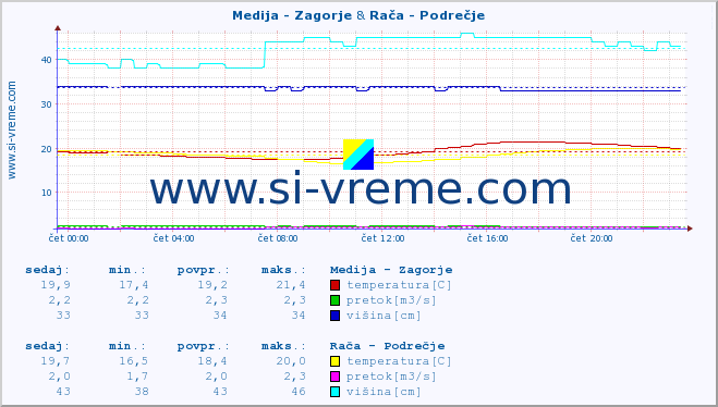 POVPREČJE :: Medija - Zagorje & Rača - Podrečje :: temperatura | pretok | višina :: zadnji dan / 5 minut.