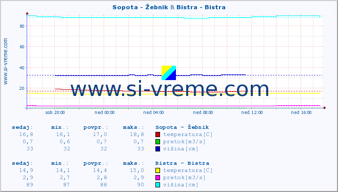 POVPREČJE :: Sopota - Žebnik & Bistra - Bistra :: temperatura | pretok | višina :: zadnji dan / 5 minut.