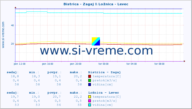 POVPREČJE :: Bistrica - Zagaj & Ložnica - Levec :: temperatura | pretok | višina :: zadnji dan / 5 minut.