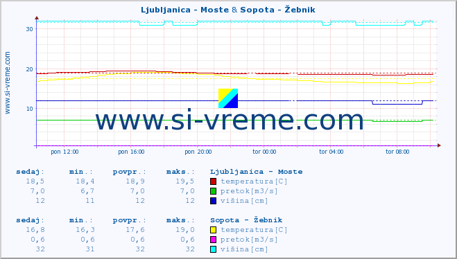 POVPREČJE :: Ljubljanica - Moste & Sopota - Žebnik :: temperatura | pretok | višina :: zadnji dan / 5 minut.