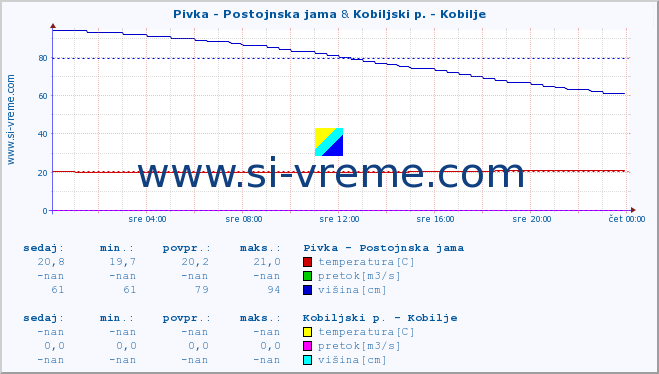 POVPREČJE :: Pivka - Postojnska jama & Kobiljski p. - Kobilje :: temperatura | pretok | višina :: zadnji dan / 5 minut.