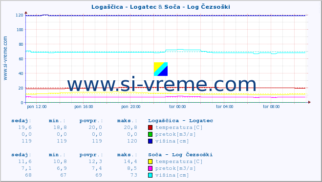 POVPREČJE :: Logaščica - Logatec & Soča - Log Čezsoški :: temperatura | pretok | višina :: zadnji dan / 5 minut.