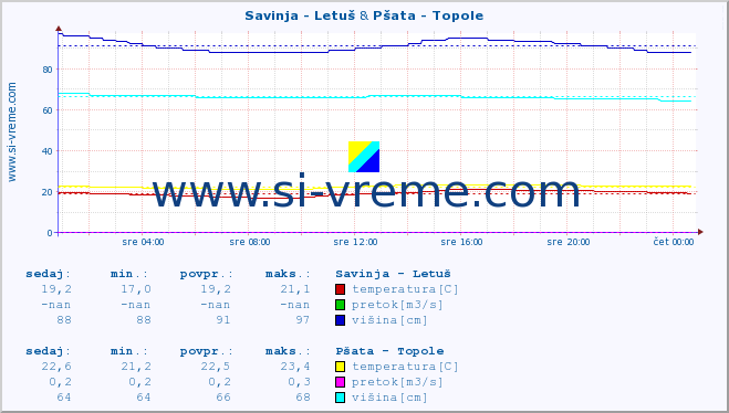 POVPREČJE :: Savinja - Letuš & Pšata - Topole :: temperatura | pretok | višina :: zadnji dan / 5 minut.