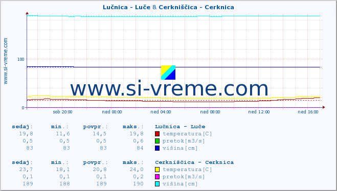 POVPREČJE :: Lučnica - Luče & Cerkniščica - Cerknica :: temperatura | pretok | višina :: zadnji dan / 5 minut.