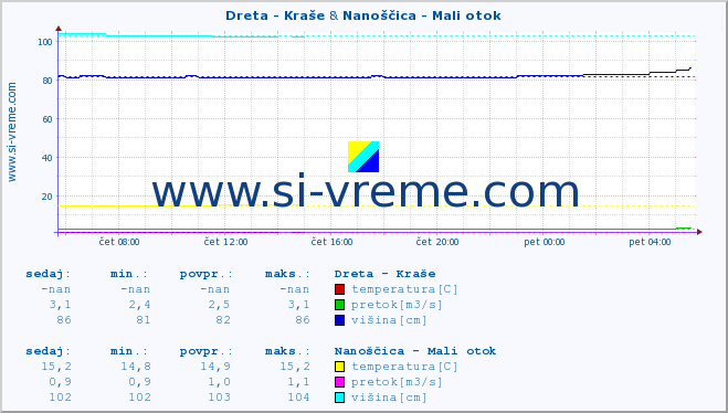 POVPREČJE :: Dreta - Kraše & Nanoščica - Mali otok :: temperatura | pretok | višina :: zadnji dan / 5 minut.