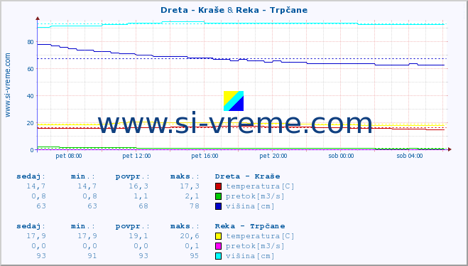 POVPREČJE :: Dreta - Kraše & Reka - Trpčane :: temperatura | pretok | višina :: zadnji dan / 5 minut.