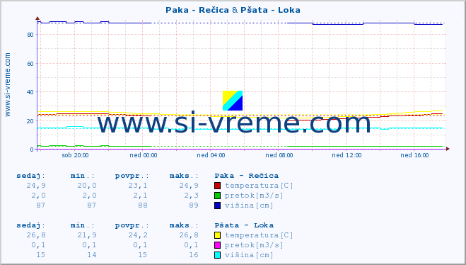 POVPREČJE :: Paka - Rečica & Pšata - Loka :: temperatura | pretok | višina :: zadnji dan / 5 minut.