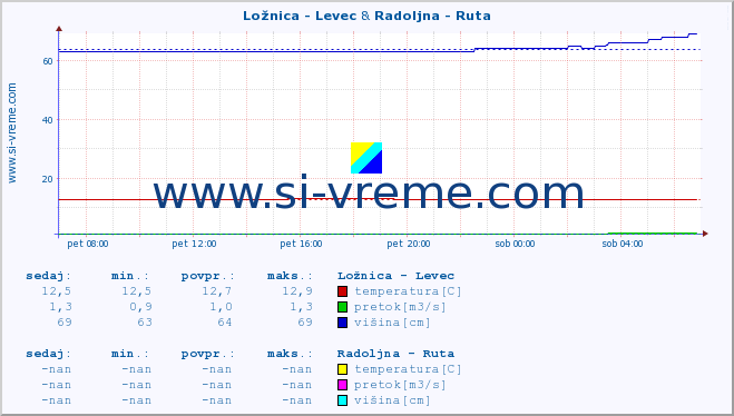 POVPREČJE :: Ložnica - Levec & Radoljna - Ruta :: temperatura | pretok | višina :: zadnji dan / 5 minut.