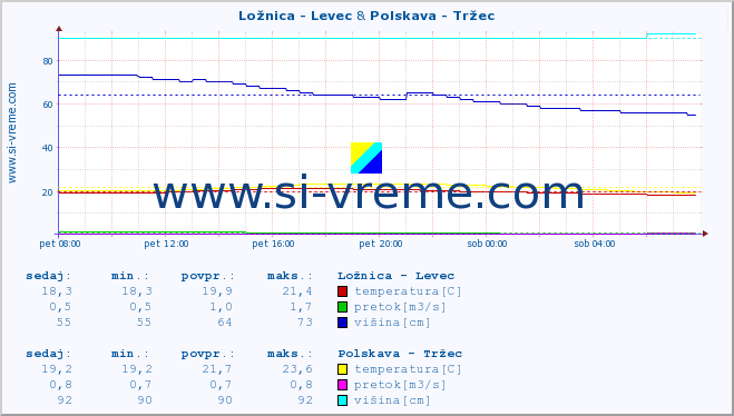 POVPREČJE :: Ložnica - Levec & Polskava - Tržec :: temperatura | pretok | višina :: zadnji dan / 5 minut.